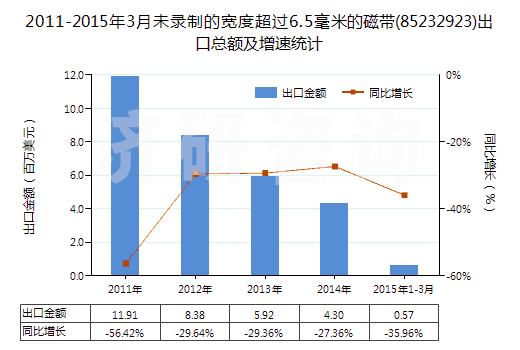 2011-2015年3月未錄制的寬度超過6.5毫米的磁帶(85232923)出口總額及增速統(tǒng)計(jì) 2011-2015年3月未錄制的寬度超過6.5毫米的磁帶(85232923)出口總額及增速統(tǒng)計(jì)